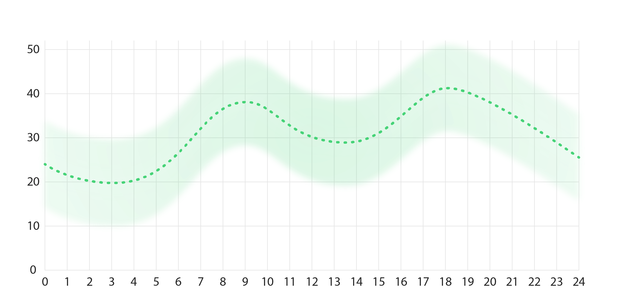 Strompreis-Diagramm über 24 Stunden